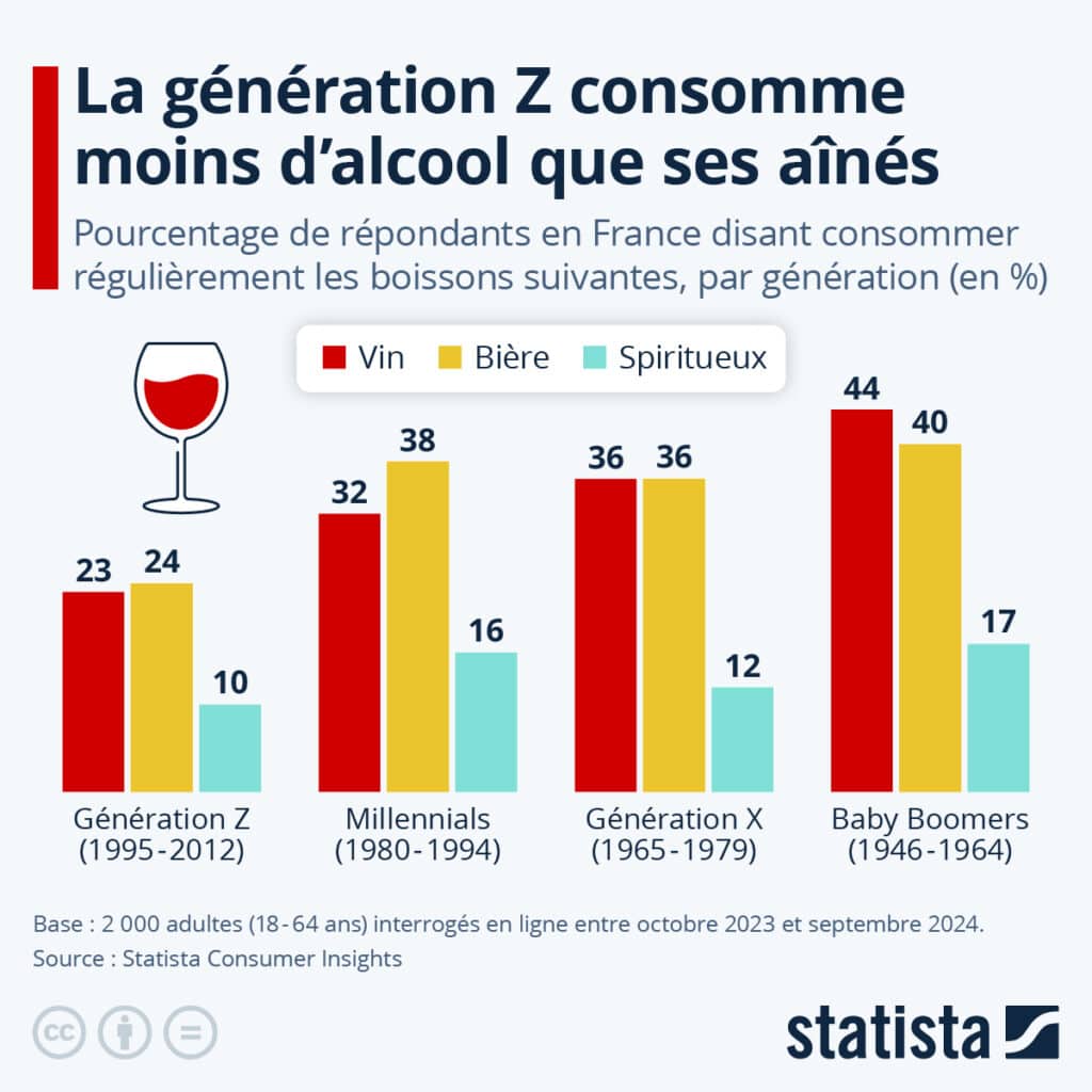 Diagramme de consommation d'alcool selon les tranches d'âge